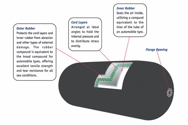 Inflatable Floating Yokohama Pneumatic Marine Rubber Fender Dengan Chain Net 5