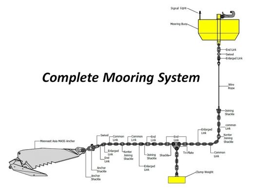 Kualitas Marine Surface Buoyancy Steel Mooring Buoy Dengan Quick Release Hook Shackle pabrik