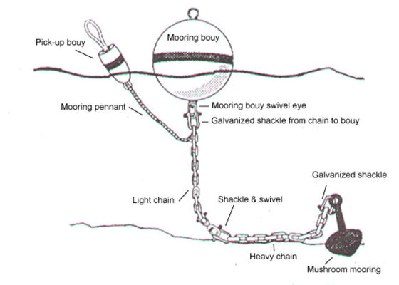 Kualitas Tinggi Floatage Buoyancy Foam Diisi Marker Buoy Marine Mooring Buoys pabrik
