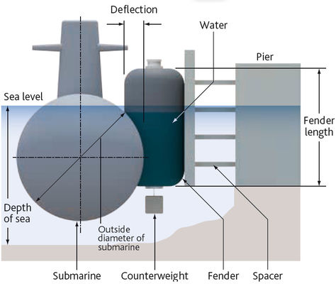 Kualitas Marine Inflatable Boat Hydropneumatic Fender Rubber Inflatable Floating Boat Fender pabrik